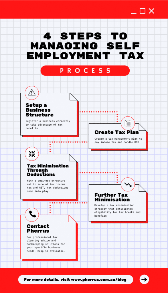 self employment tax infographic by pherrus financial services